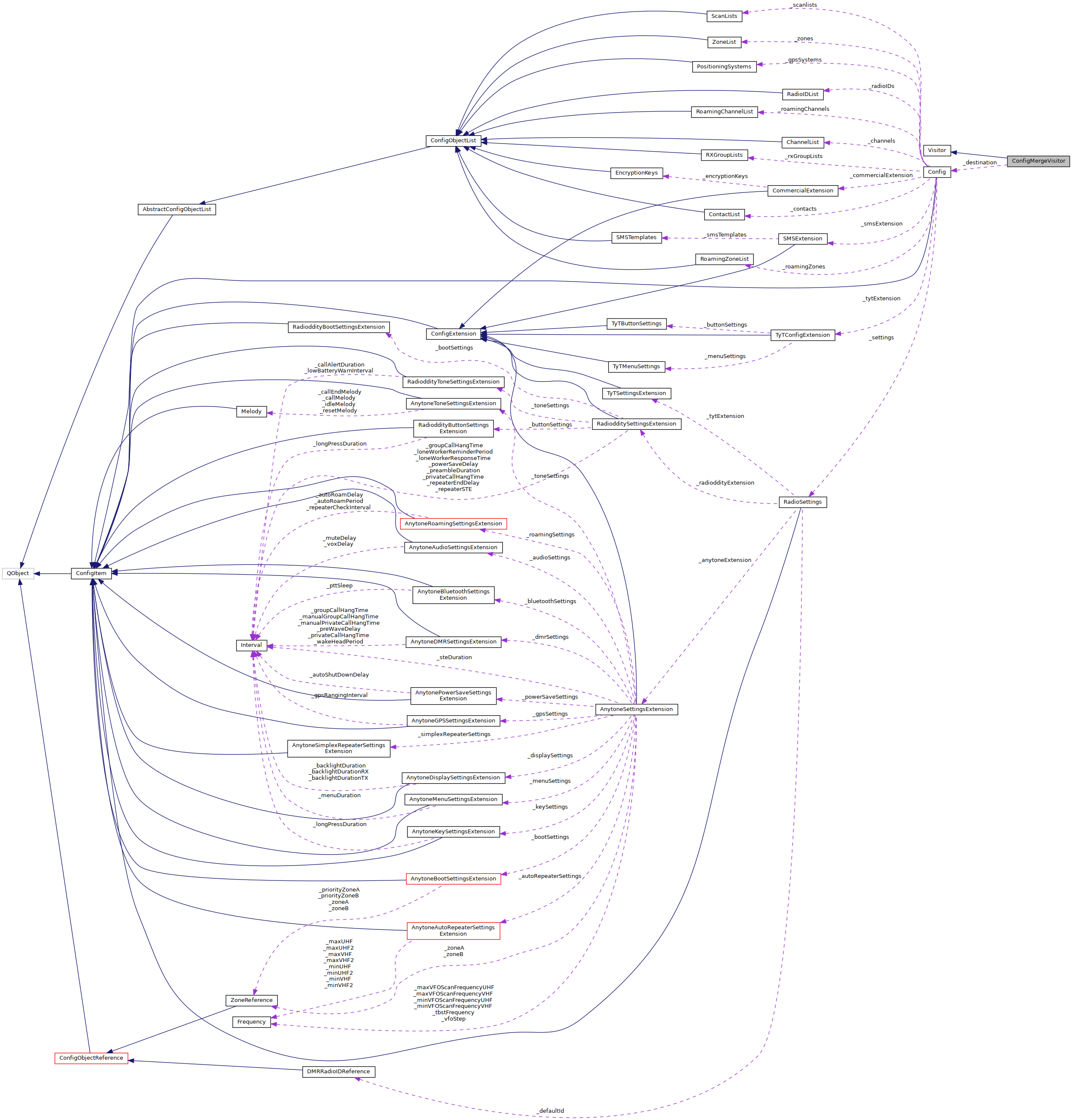 Collaboration graph