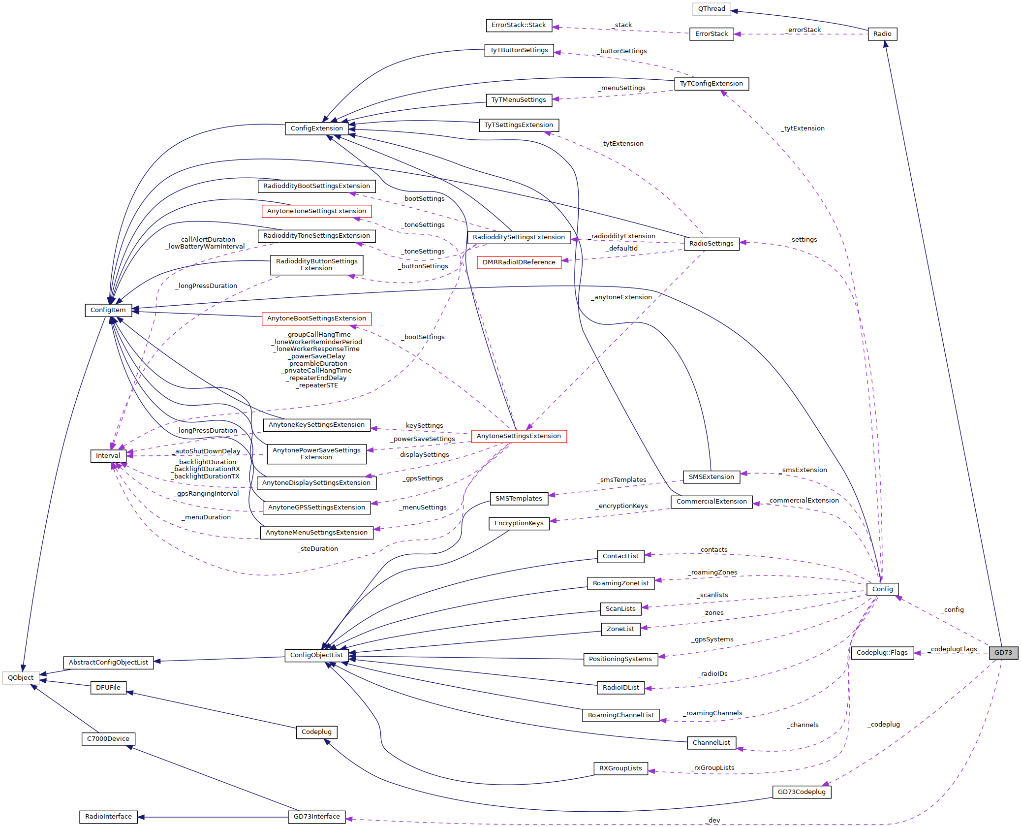 Collaboration graph